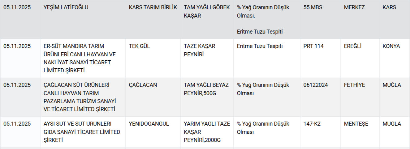 Peynir, kaşar, yağ... Bakanlık ifşa etti, işte gıdada hile yapan markalar Peynir, kaşar, yağ... Bakanlık ifşa etti, işte gıdada hile yapan markalar - 6. Resim