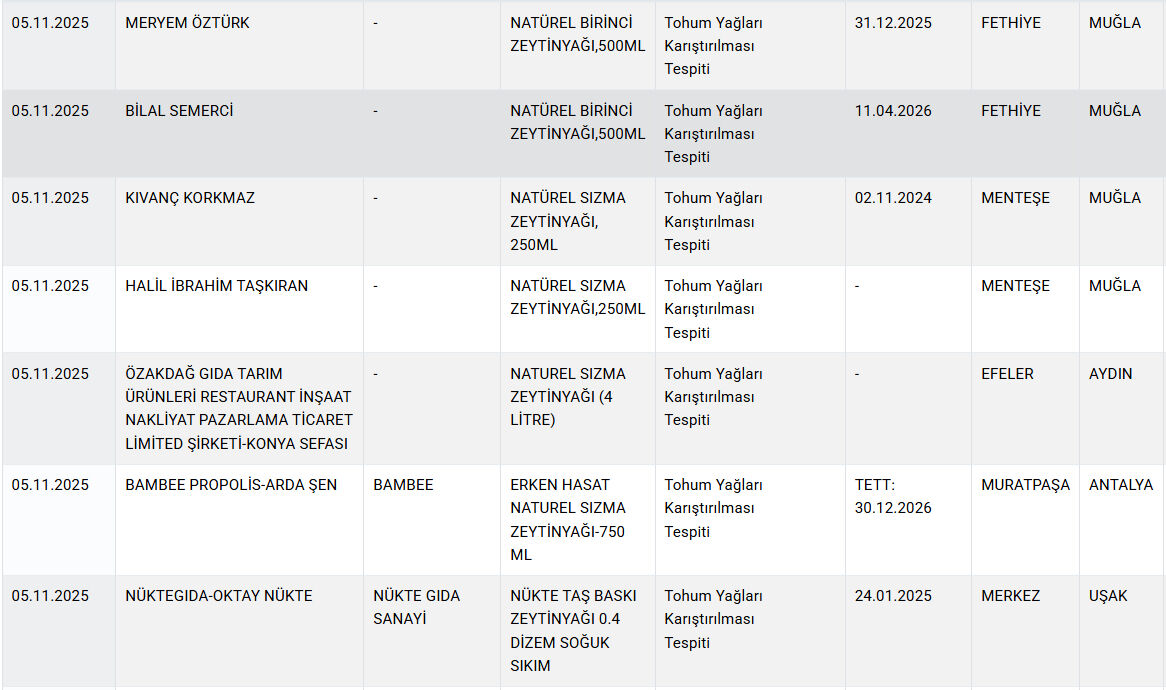 Peynir, kaşar, yağ... Bakanlık ifşa etti, işte gıdada hile yapan markalar Peynir, kaşar, yağ... Bakanlık ifşa etti, işte gıdada hile yapan markalar - 5. Resim