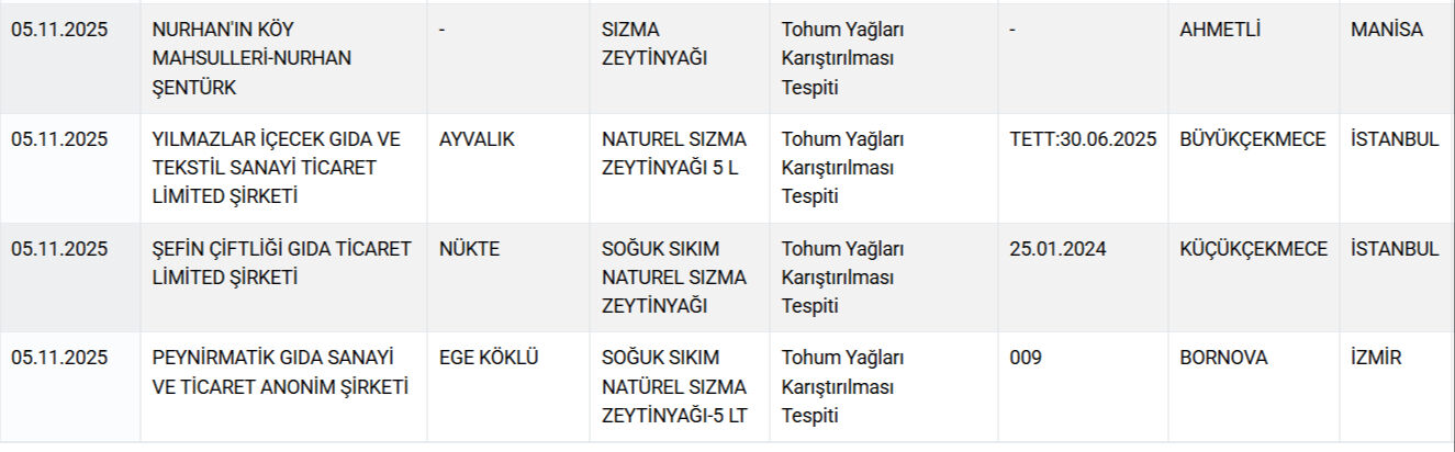 Peynir, kaşar, yağ... Bakanlık ifşa etti, işte gıdada hile yapan markalar Peynir, kaşar, yağ... Bakanlık ifşa etti, işte gıdada hile yapan markalar - 4. Resim