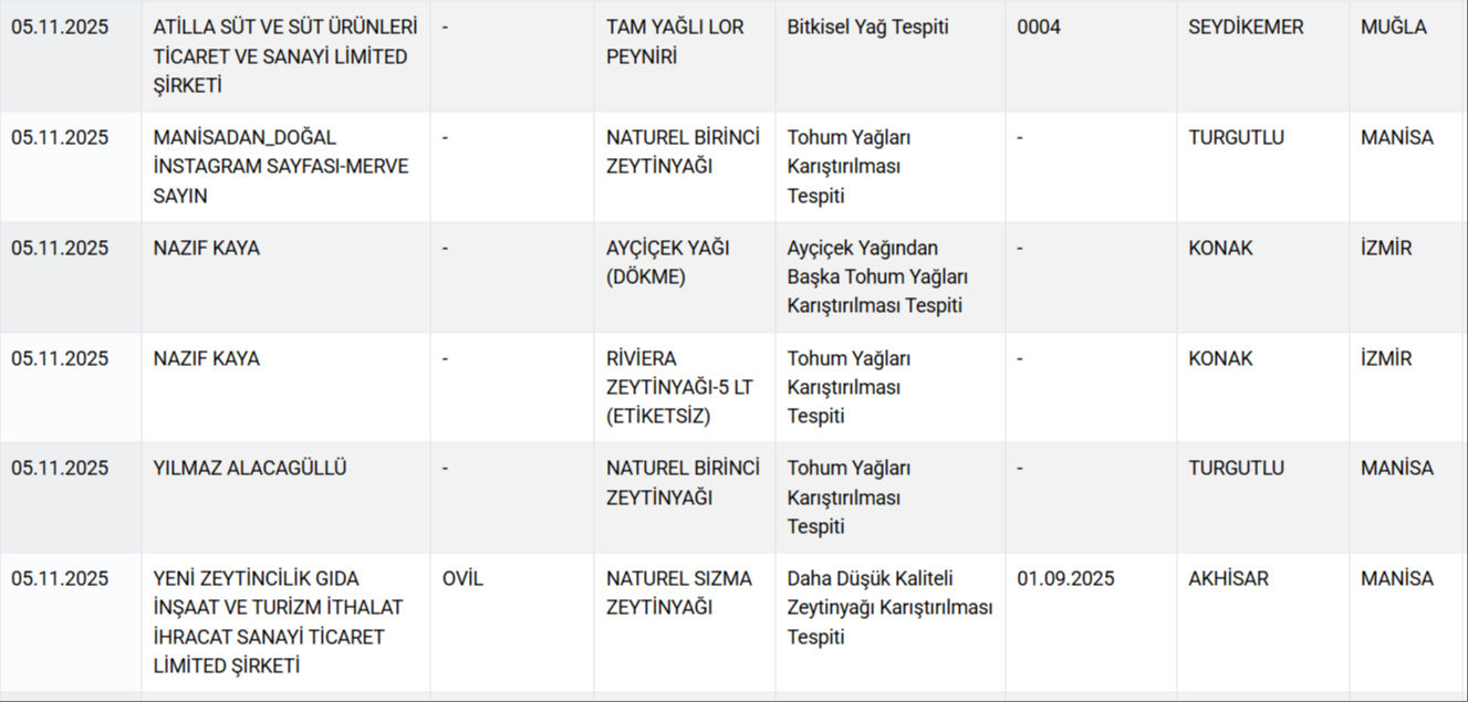Peynir, kaşar, yağ... Bakanlık ifşa etti, işte gıdada hile yapan markalar Peynir, kaşar, yağ... Bakanlık ifşa etti, işte gıdada hile yapan markalar - 3. Resim