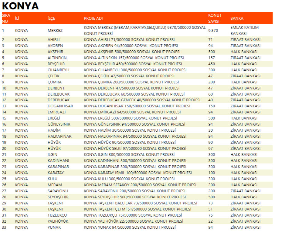 TOKİ 500 bin sosyal konut Konya'da nerede yapılacak? İlçe dağılımı açıklandı - 2. Resim