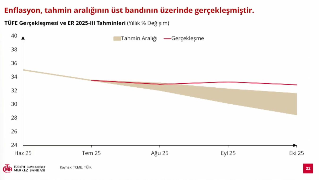 Merkez Bankası, 2025 sonu enflasyon tahminini yükseltti Merkez Bankası, 2025 sonu enflasyon tahminini yükseltti - 2. Resim