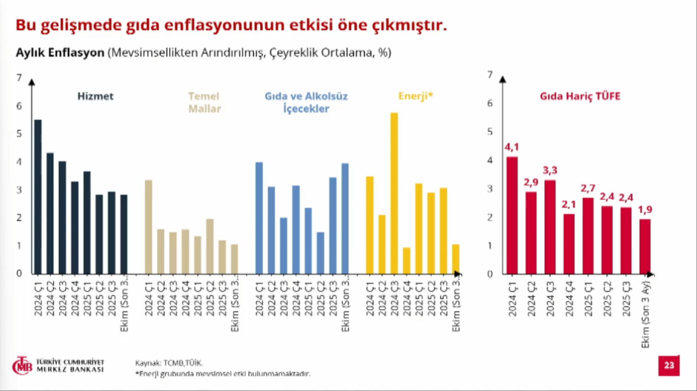 Merkez Bankası, 2025 sonu enflasyon tahminini yükseltti Merkez Bankası, 2025 sonu enflasyon tahminini yükseltti - 3. Resim