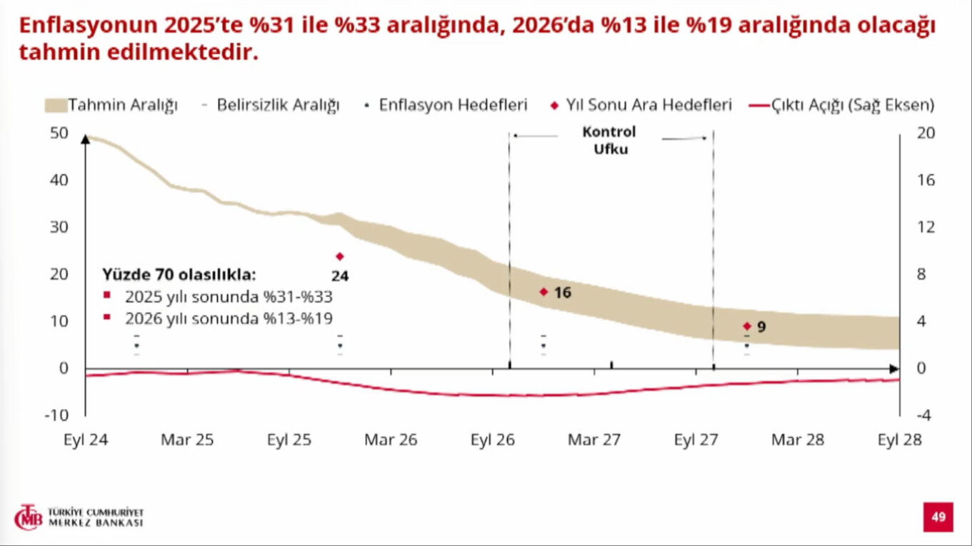 Merkez Bankası, 2025 sonu enflasyon tahminini yükseltti Merkez Bankası, 2025 sonu enflasyon tahminini yükseltti - 4. Resim