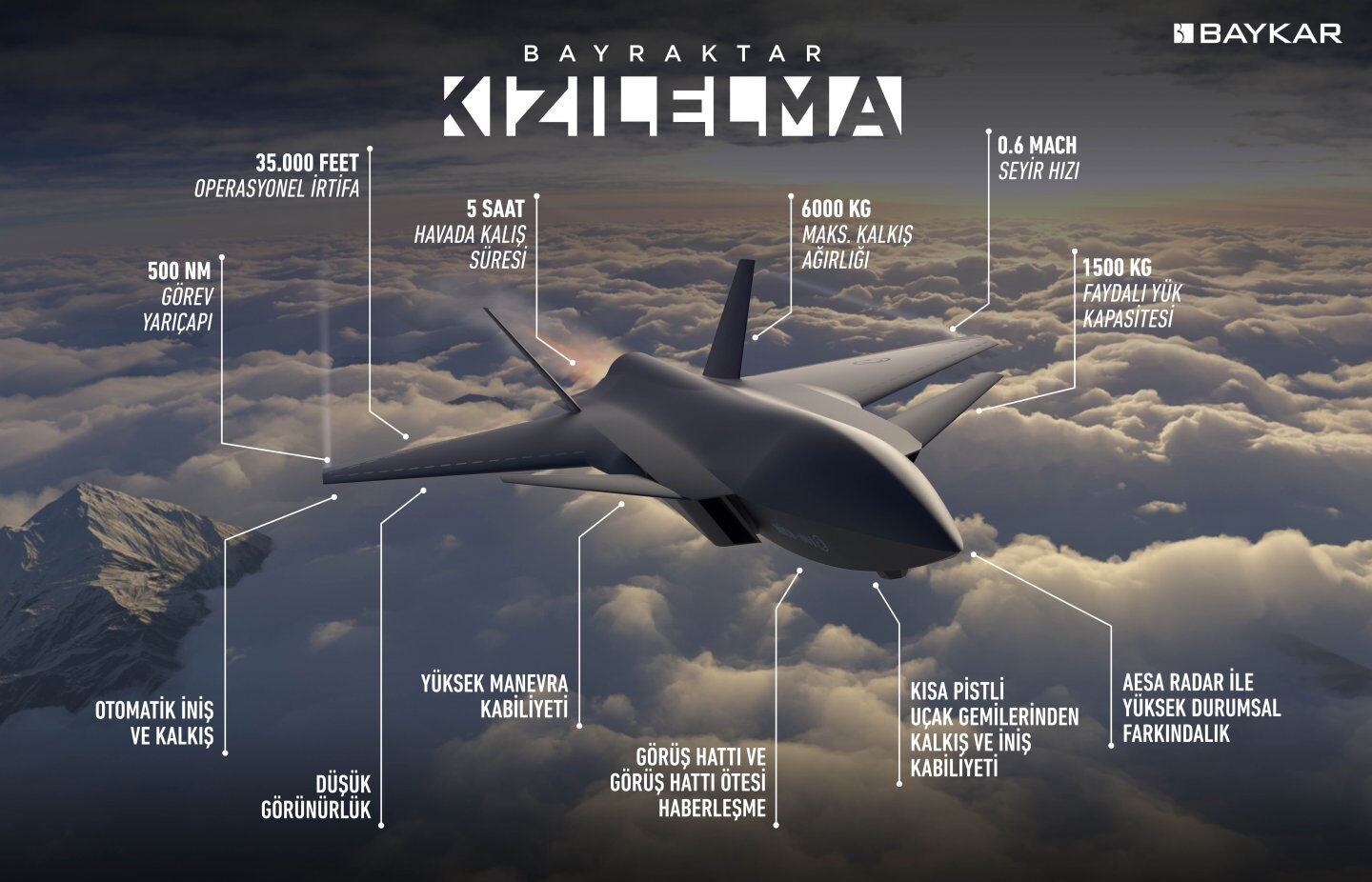 Baykar Avrupa pazarına açılıyor! KIZILELMA artık İtalya’da üretilecek Bayraktar KIZILELMA, ses hızına yakın bir seyir süratiyle görev yapacak. Sonraki süreçte ise ses hızının üstüne çıkabilecek. KIZILELMA 1.5 tona yakın mühimmat ve faydalı yük kapasitesine sahip olacak.