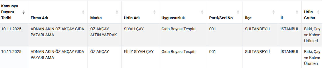 Tarım ve Orman Bakanlığı ünlü çay firmasını ifşa etti! İnsan sağlığıyla oynuyorlar - 2. Resim