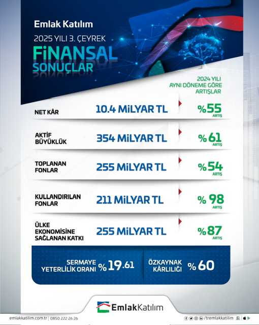 Emlak Katılım ülke ekonomisine 255 milyar TL kaynak sağladı - 2. Resim