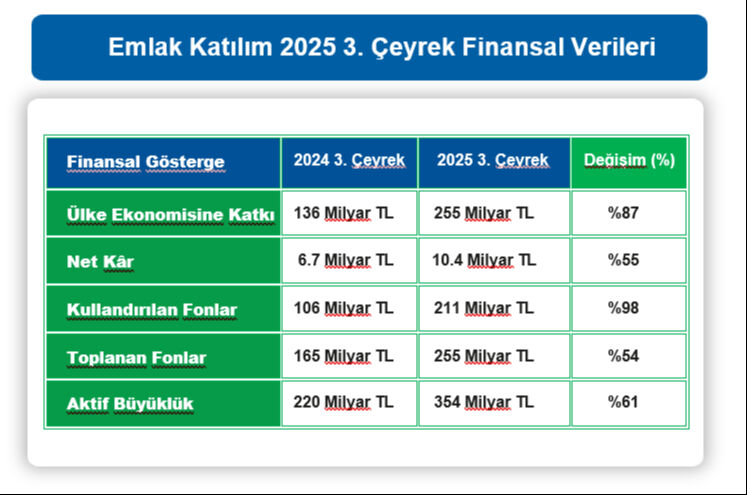 Emlak Katılım ülke ekonomisine 255 milyar TL kaynak sağladı - 1. Resim