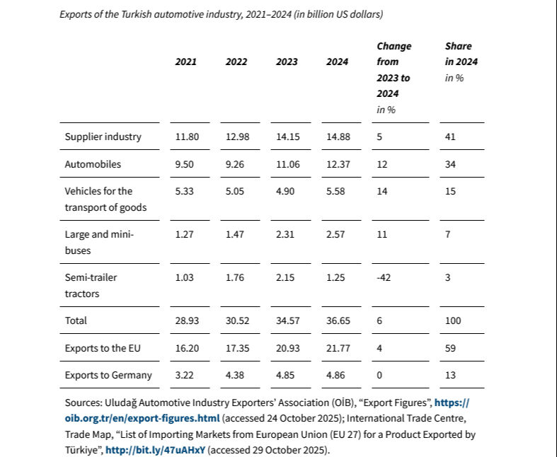 Avrupa’yı ters köşe yaptı: Berlin 'Türkiye artık üretimin kalbi!' dedi Avrupa’yı ters köşe yaptı: Berlin 'Türkiye artık üretimin kalbi! dedi - 3. Resim