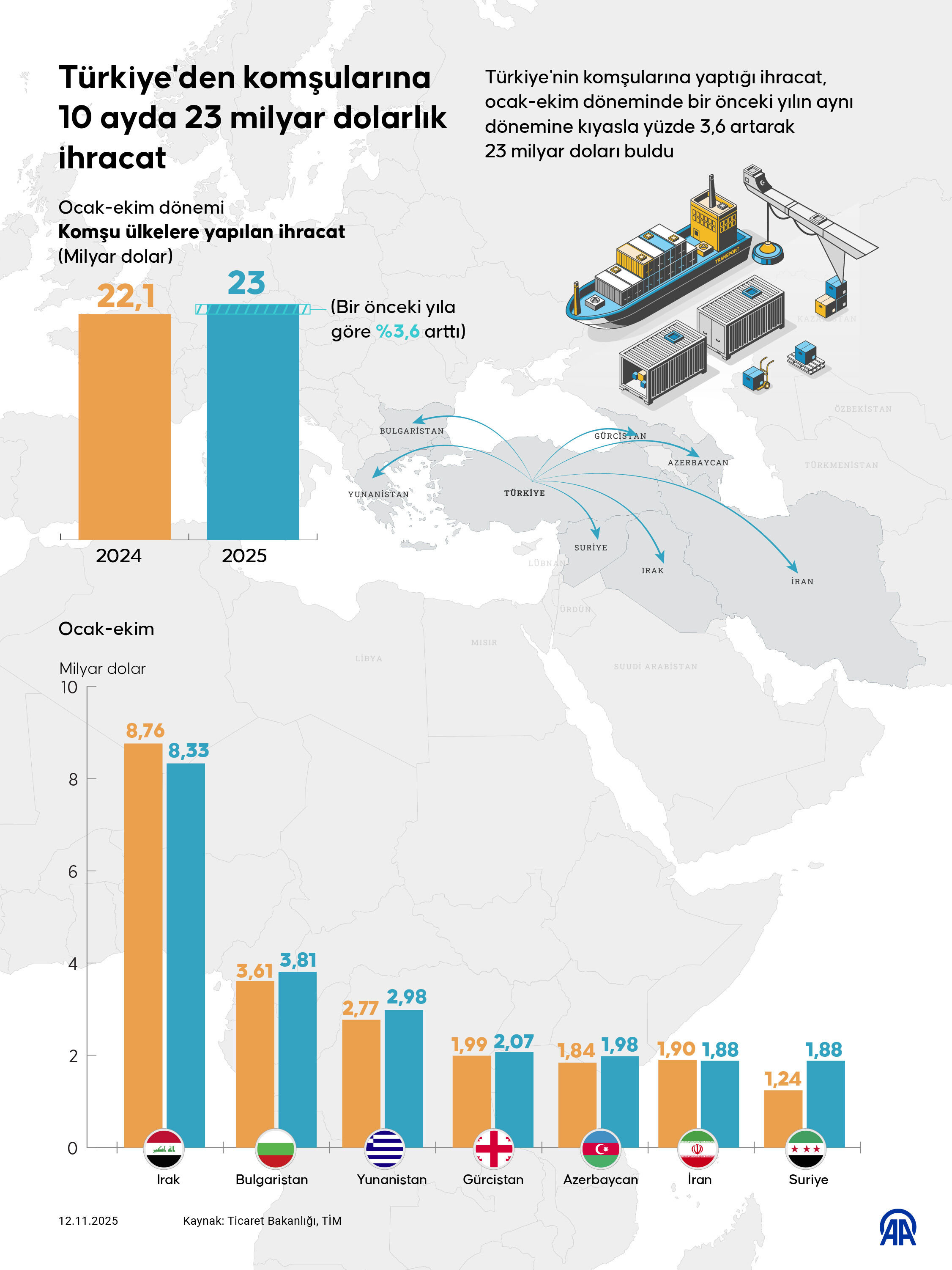 Azerbaycan, Yunanistan, İran... Komşulara 22 milyarlık ihracat - 2. Resim
