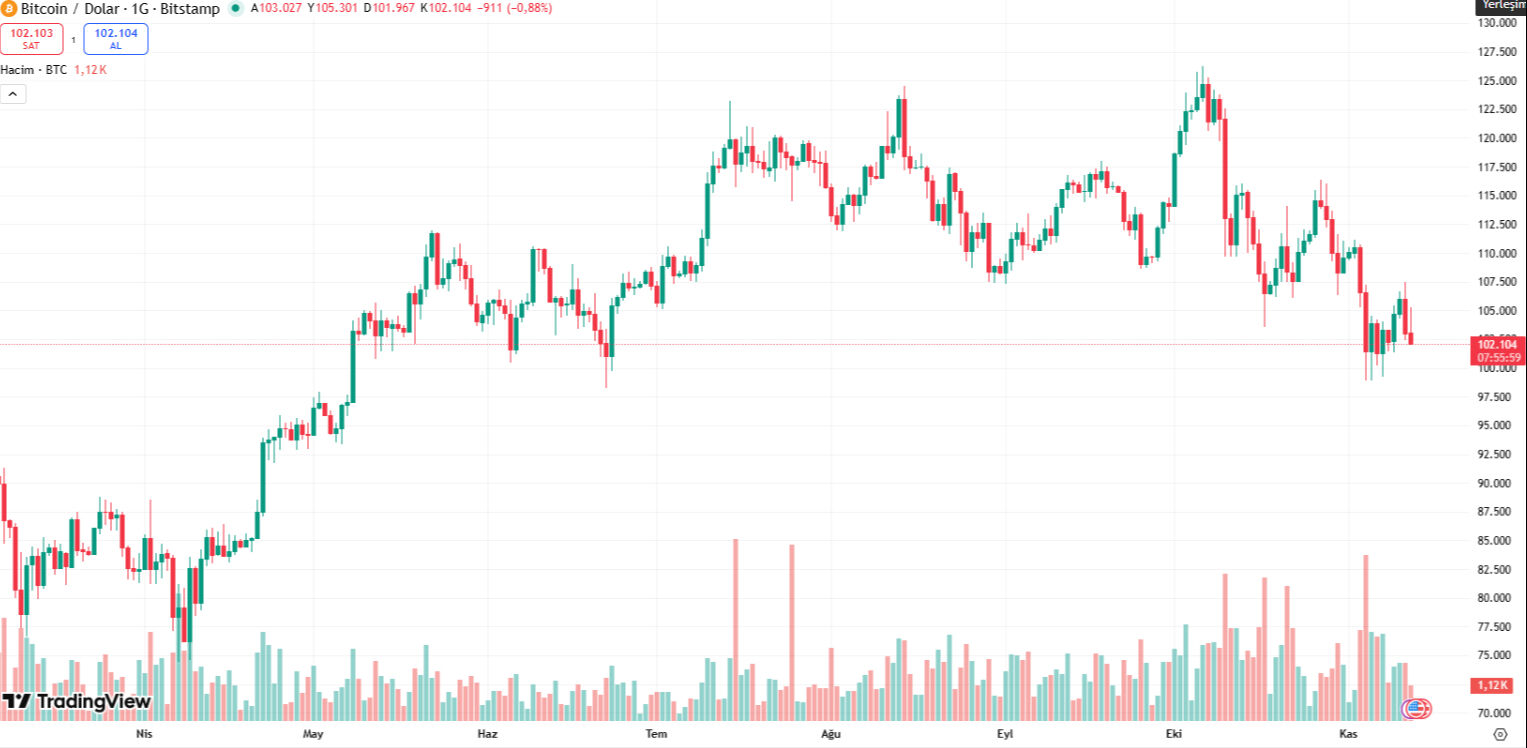 Bitcoin'de dikkat çeken dalgalanma! 105 bin doların hemen ardından keskin düşüş - 1. Resim