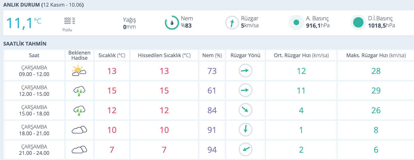 Bugün Ankara'da yağmur var mı? 12 Kasım Çarşamba MGM hava durumu raporu paylaşıldı - 2. Resim