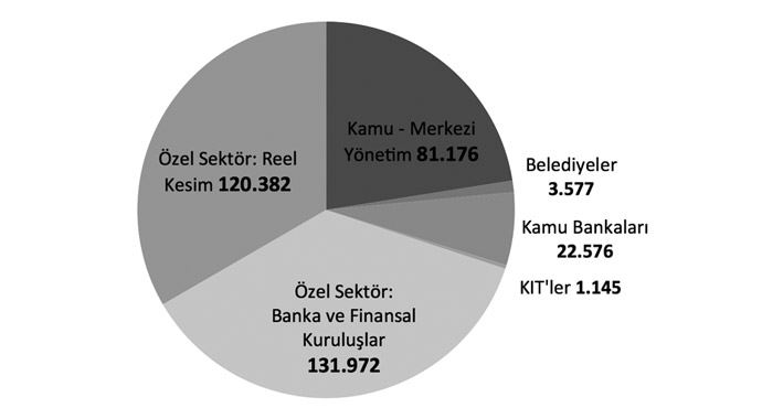 Dış borç stoku 367 milyar dolar Dış borç stoku 367 milyar dolar