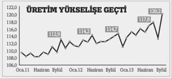 Hızlanan sanayi üretimi ekonomiye umut veriyor Hızlanan sanayi üretimi ekonomiye umut veriyor
