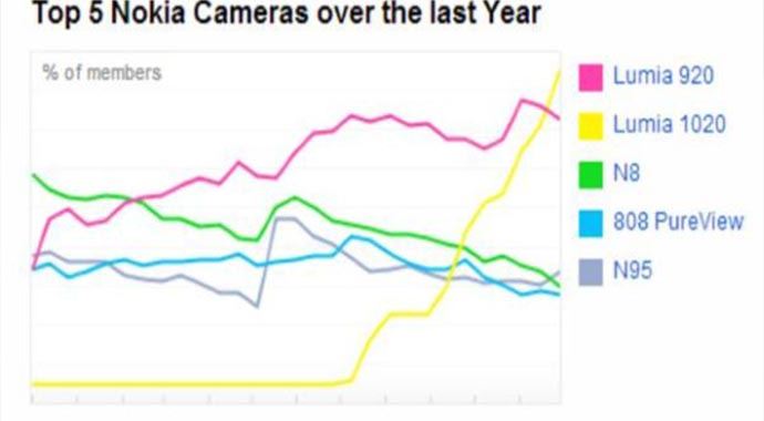 Flickr'ın en popüleri Nokia Lumia 1020 Flickr'ın en popüleri Nokia Lumia 1020