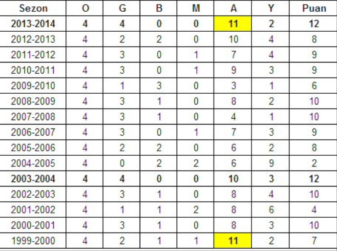 Beşiktaş istatistikleri altüst etti Beşiktaş istatistikleri altüst etti