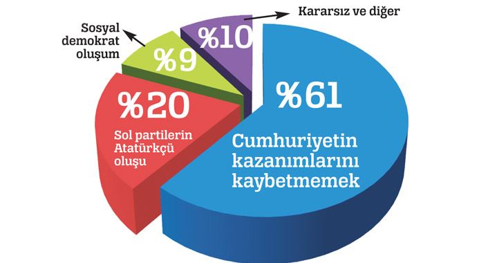 &#039;Cumhuriyet endişesi&#039; sola oy olarak dönüyor