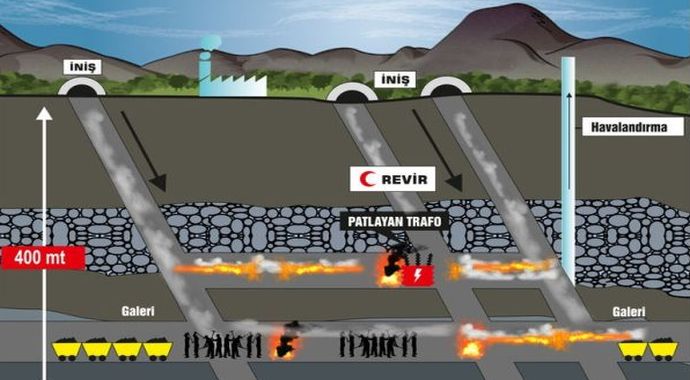 Soma'da 120 madenci kurtarılmayı bekliyor Soma'da 120 madenci kurtarılmayı bekliyor