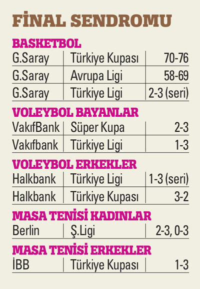 Fenerbahçe 2014'te oynadığı 9 final maçından boynu bükük ayrıldı Fenerbahçe 2014'te oynadığı 9 final maçından boynu bükük ayrıldı