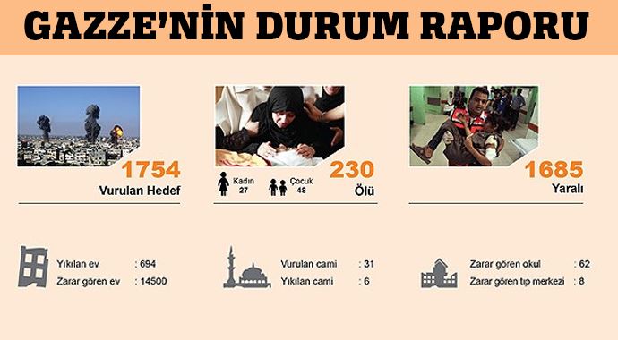 Gazze&#039;de ölü sayısı 230&#039;a yükseldi