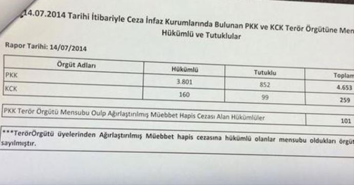 İşte cezaevlerindeki PKK'lı ve KCK'lı sayısı İşte cezaevlerindeki PKK'lı ve KCK'lı sayısı
