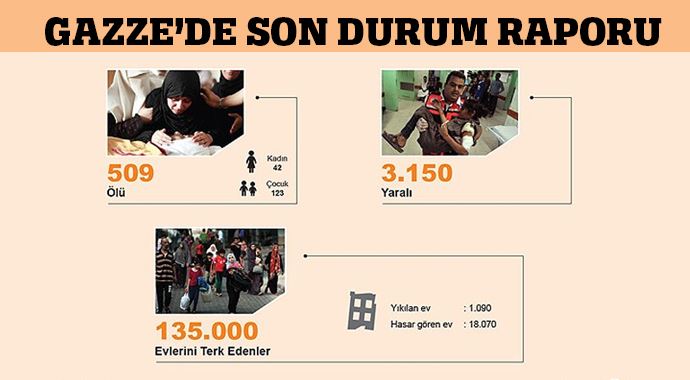Gazze'de ölü sayısı 509'a yükseldi