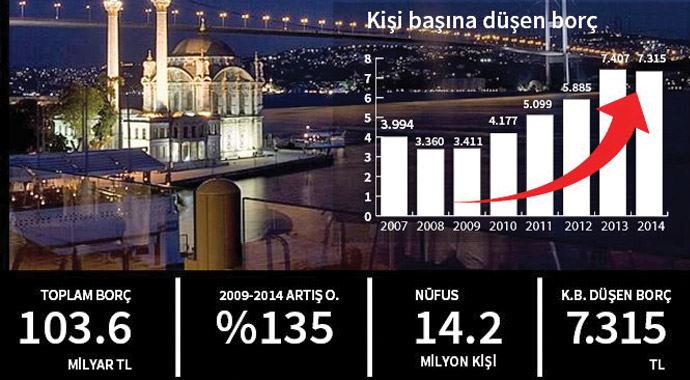 İstanbul'da her hane 27 bin TL borçlu! İstanbul'da her hane 27 bin TL borçlu!