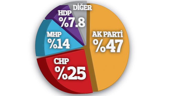 AK Parti oylarını koruyor AK Parti oylarını koruyor