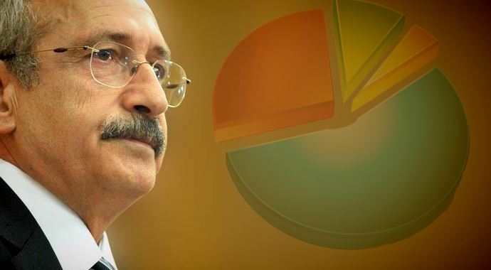 Kemal Kılıçdaroğlu&#039;nu yıkacak anket!