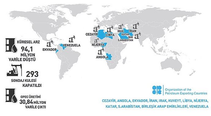 OPEC petrol üretimi arttı küresel arz düştü OPEC petrol üretimi arttı küresel arz düştü