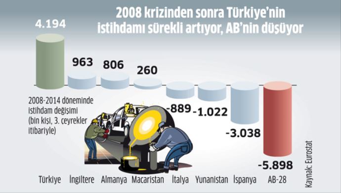 Türkiye '&gt2;' Avrupa'nın 28 ülkesinden
