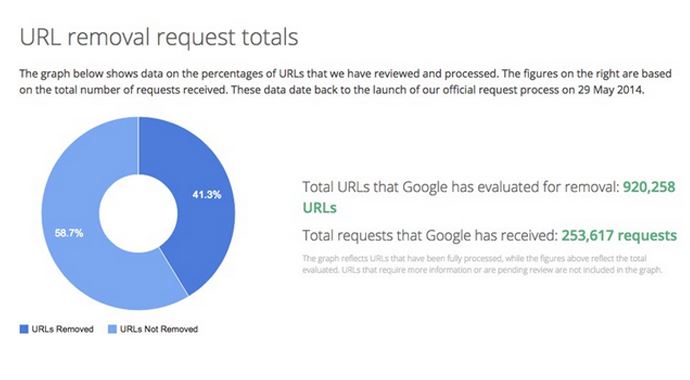 Google, silinme taleplerini geri çeviriyor!