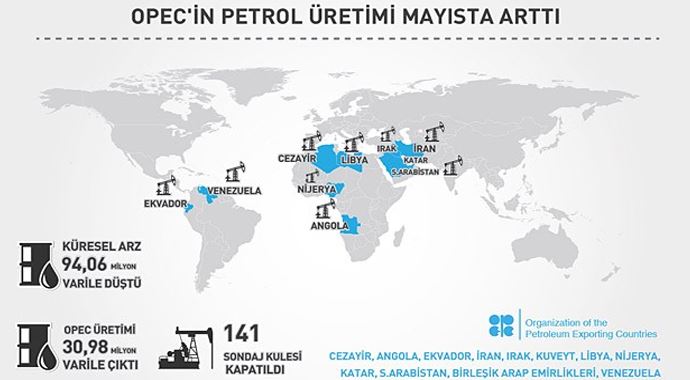 OPEC'in petrol üretimi mayısta arttı OPEC'in petrol üretimi mayısta arttı