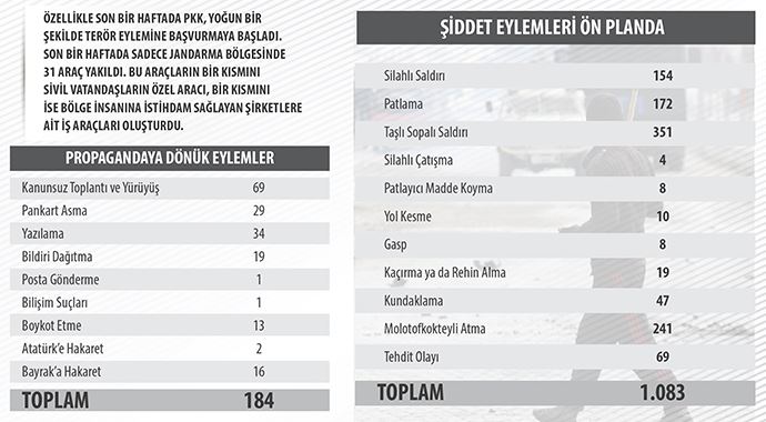 PKK'nın eylemleri 2015'te zirve yaptı PKK'nın eylemleri 2015'te zirve yaptı