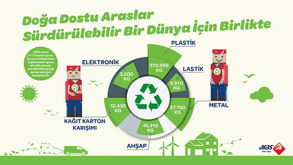 5 ayda 200 ton atık geri dönüşüme kazandırıldı