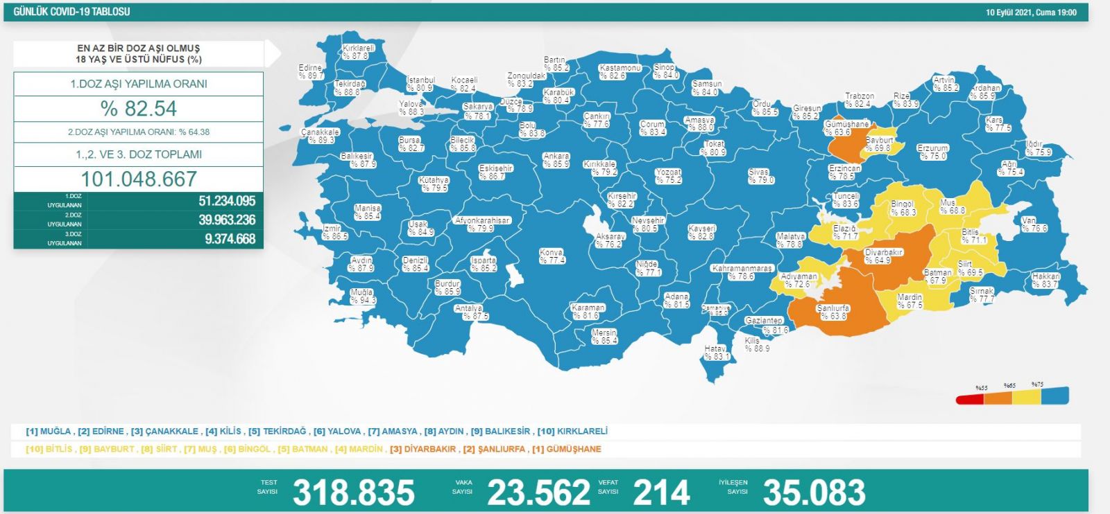 10 Eylül 2021 koronavirüs tablosu