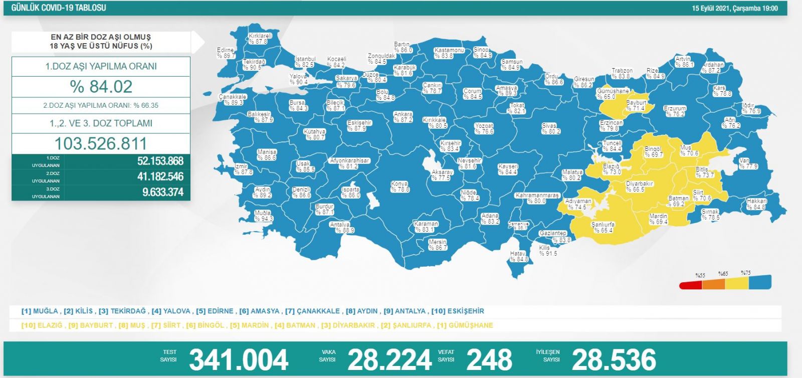 15 Eylül 2021 koronavirüs tablosu