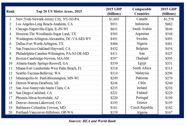 Kaliforniya ekonomisi Fransa'yla aynı! Peki diğer Amerikan eyaletlerinin durumu ne?