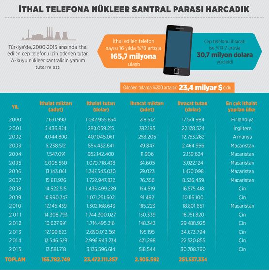 İthal telefona nükleer santral parası harcandı İthal telefona nükleer santral parası harcandı
