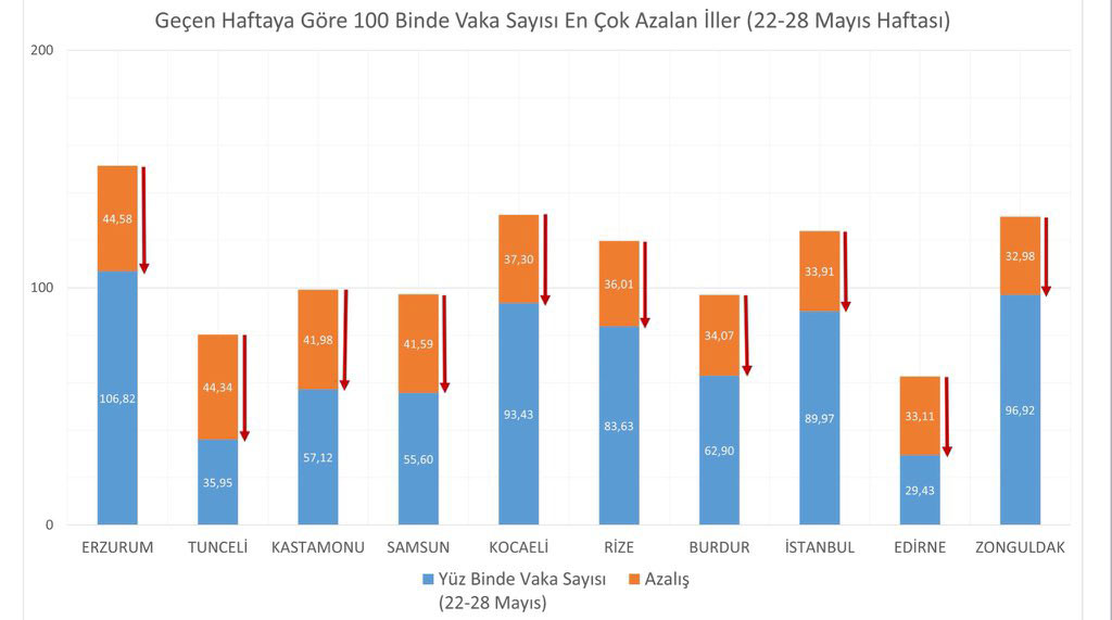 Bakan Koca, illere göre haftalık vaka haritası açıklandı