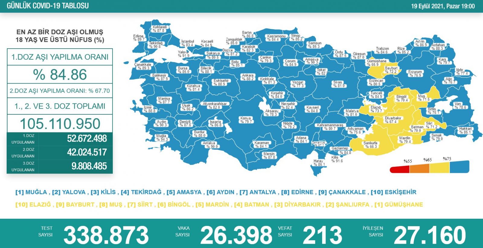 19 Eylül koronavirüs tablosu