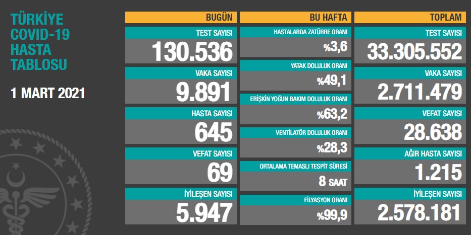 Türkiye'de son 24 saatte koronavirüsten 69 kişi hayatını kaybetti