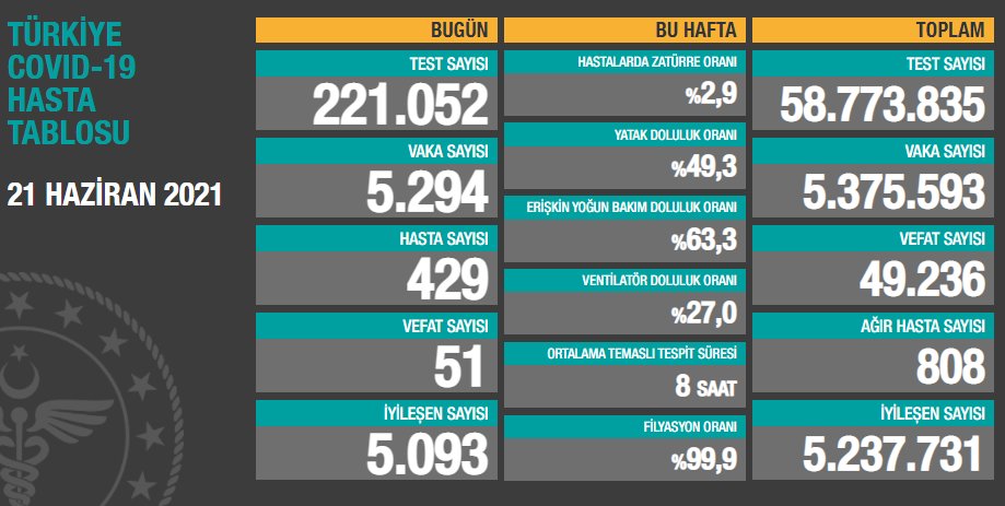 Türkiye'de son 24 saatte koronadan 51 kişi hayatını kaybetti