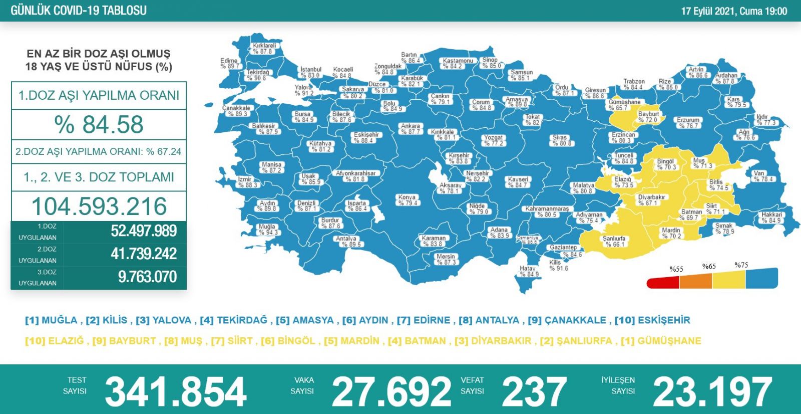 17 Eylül koronavirüs tablosu