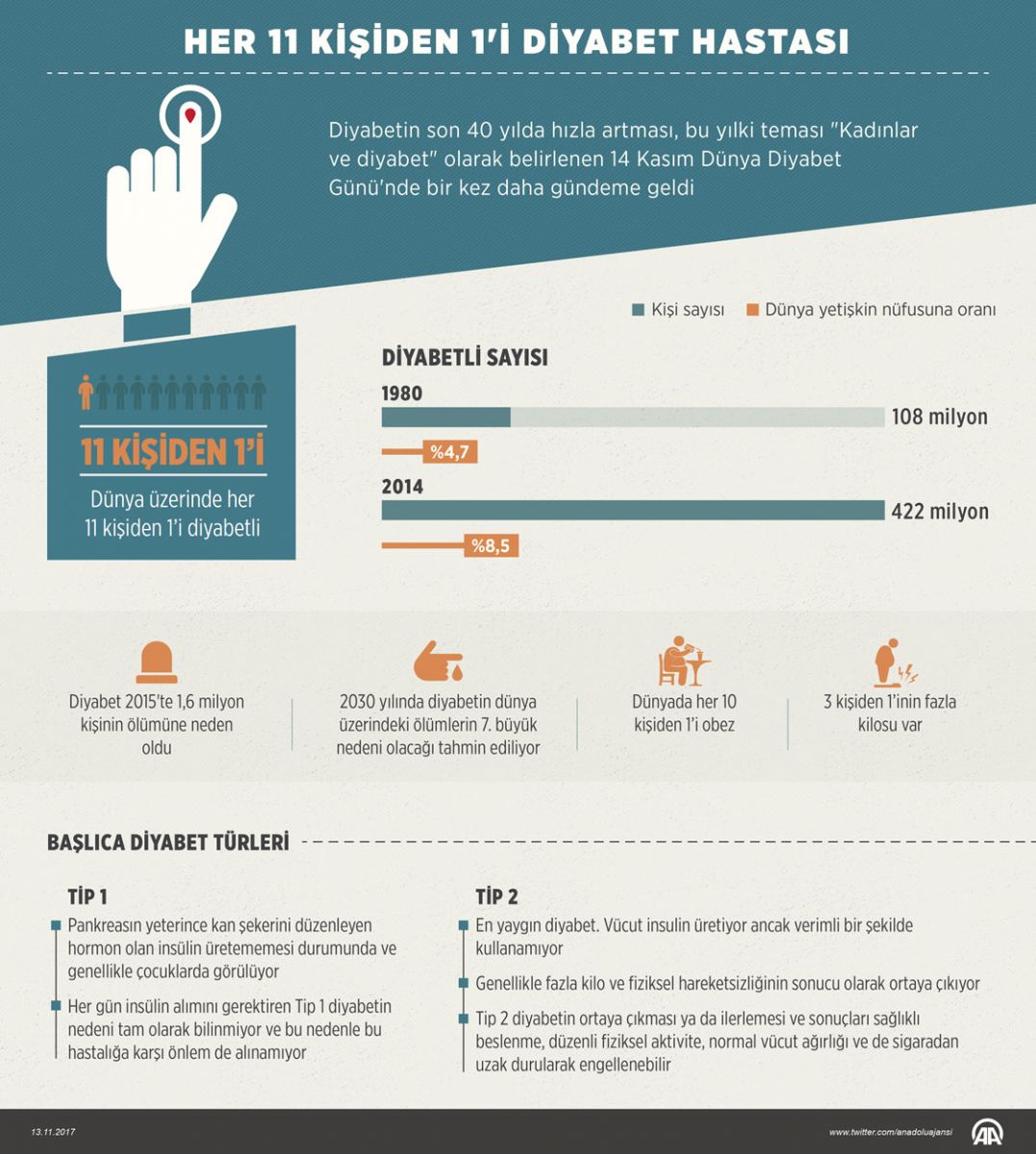 Dünya genelinde her 11 kişiden 1'i diyabet hastası