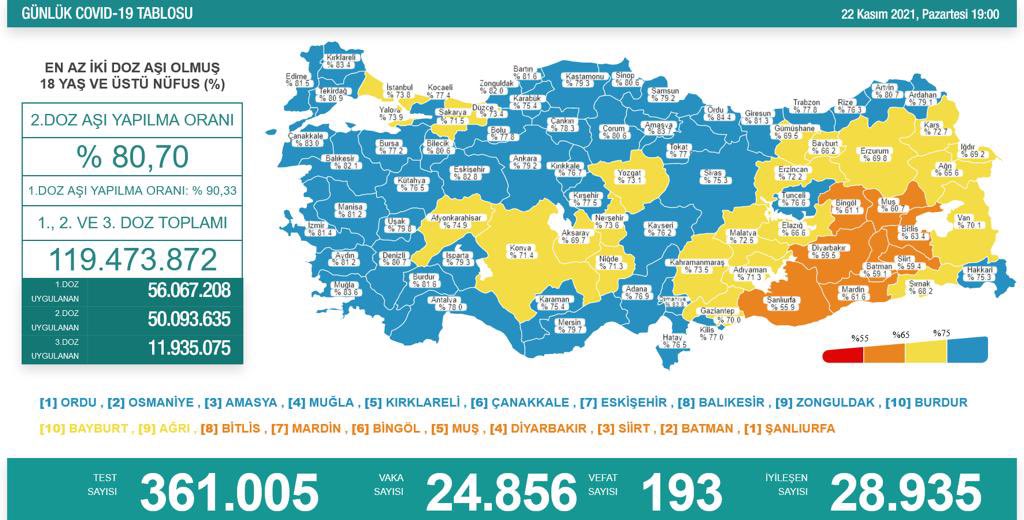 22 Kasım koronavirüs tablosu geldi, vaka 24 bin 856 22 Kasım koronavirüs tablosu geldi, vaka 24 bin 856