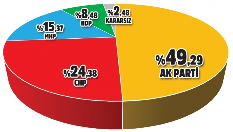 Beklenen anket açıklandı: Destek yüzde 63