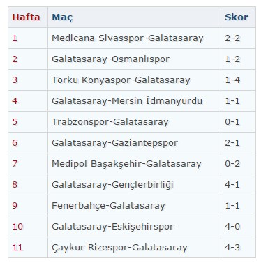 Hamzaoğlu'nun gerisinde kaldı