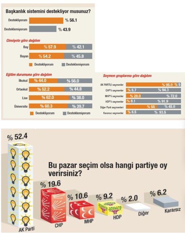Bu pazar seçim olsa kim ne kadar oy alıyor?