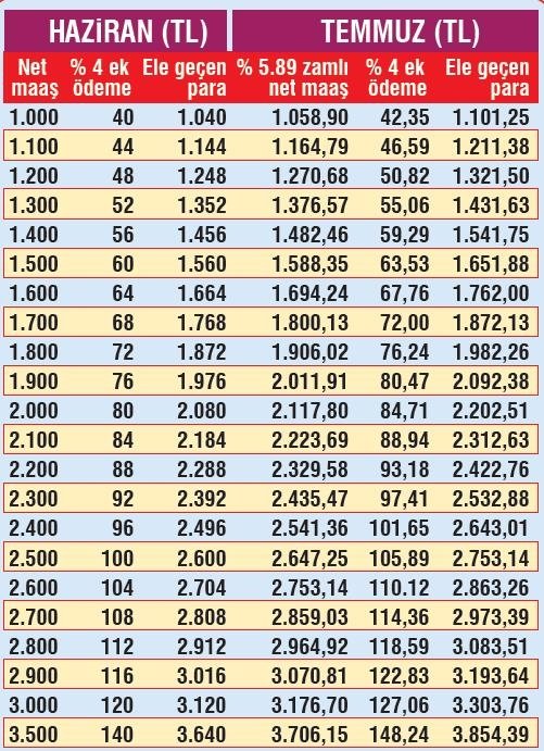 SSK ve Bağ-Kur emeklilerine çifte zam